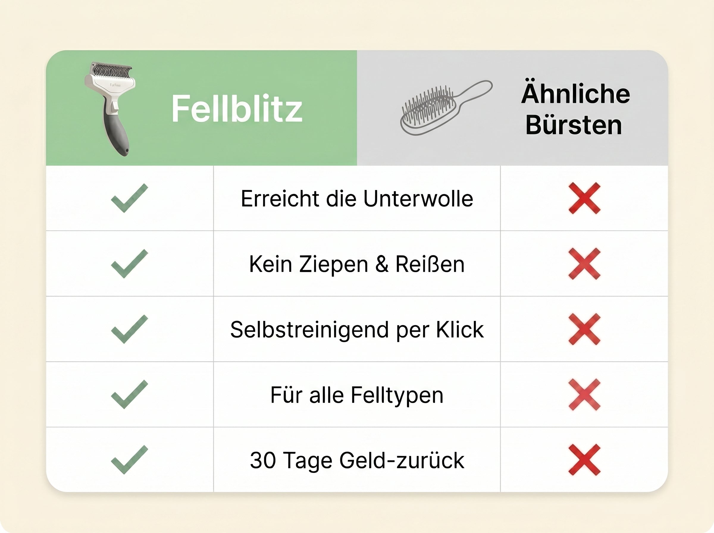Vergleichstabelle: Fellblitz gegenüber herkömmlichen Bürsten bei Unterwolle, Selbstreinigung, Hautschonung und Garantie.